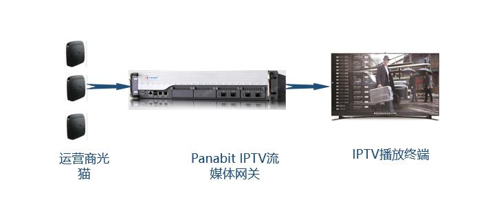 如何使用 Panabit IPTV 流媒体网关 APP 抓取运营商的组播地址.1.png